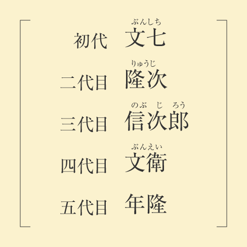 【初代】文七(ぶんしち)【二代目】隆次(りゅうじ)【三代目】信次郎(のぶじろう)【四代目】文衛(ぶんえい)【五代目】年隆(としたか)